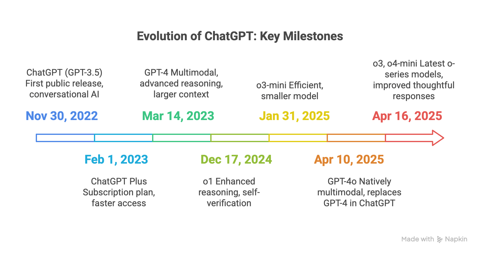 OpenAI ChatGPT: Key Milestones